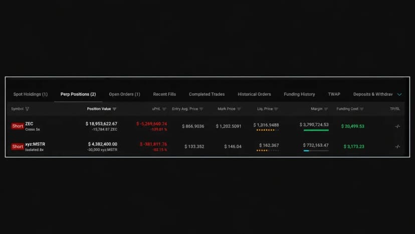 Trader Wins 26 Bets in a Row; Zcash and Strategy Shorts Are Bleeding