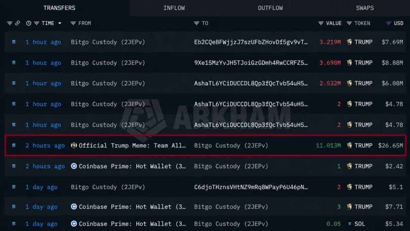 Trump Meme Team Moves $26.65M in SOL Ahead of Token Unlock