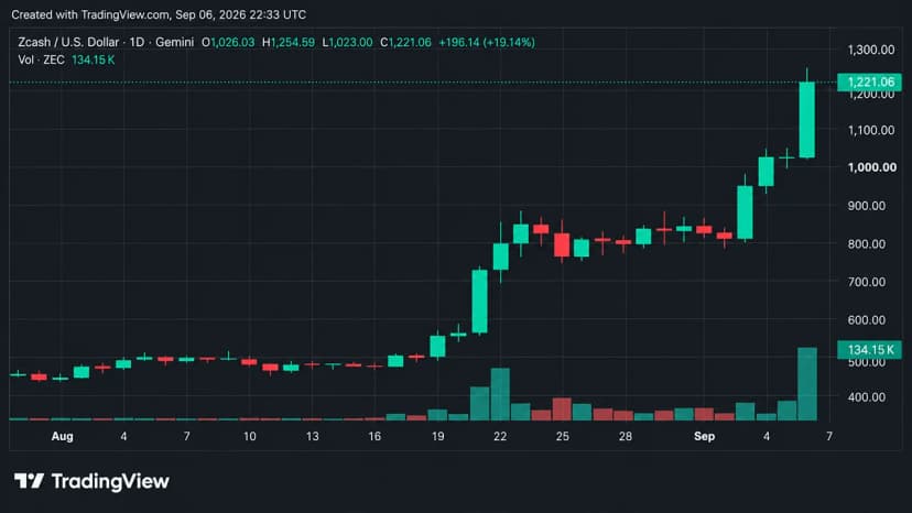Weekly Crypto Recap: Bitcoin Rises as ZEC Deliver Strong Gains