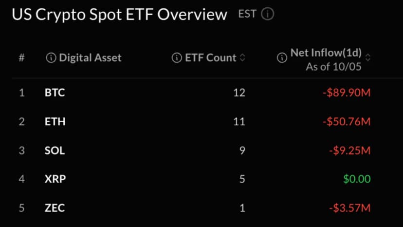 Bitcoin ETFs Lose $90 Million as Blackrock Keeps Buying
