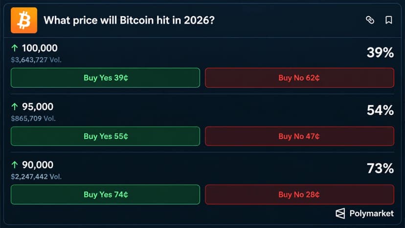 Bitcoin Price at $85K as Bettors Eye $100K, ChatGPT Calls $94K