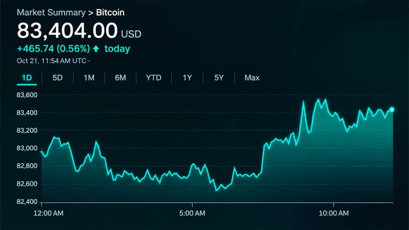 Bitcoin Price Eyes $84,000 as Buyers Regain Short-Term Control