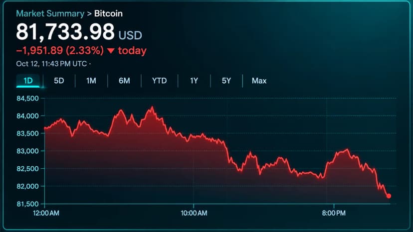 Bitcoin Price Falls Below $82K as $406M in Longs Get Liquidated