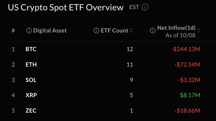 Bitcoin, Ether Prices Hit by ETF Selling as 2-Day Outflows Near $1 Billion