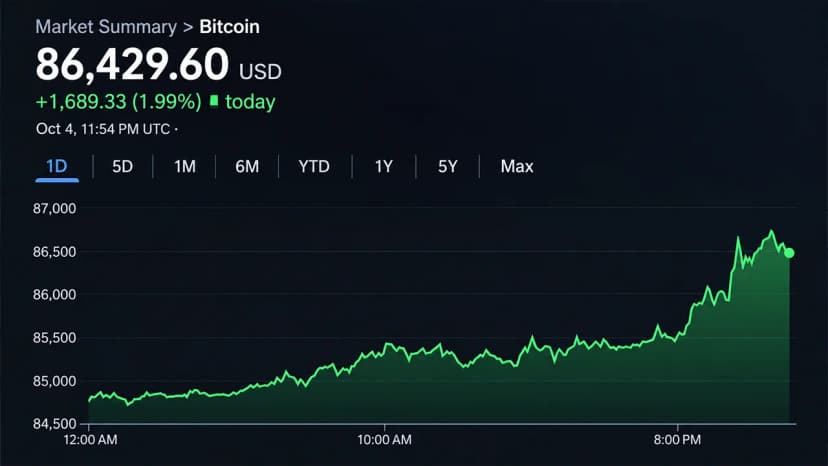 Bitcoin Price Knocks on $87K as Uptober Bulls Smell $94K