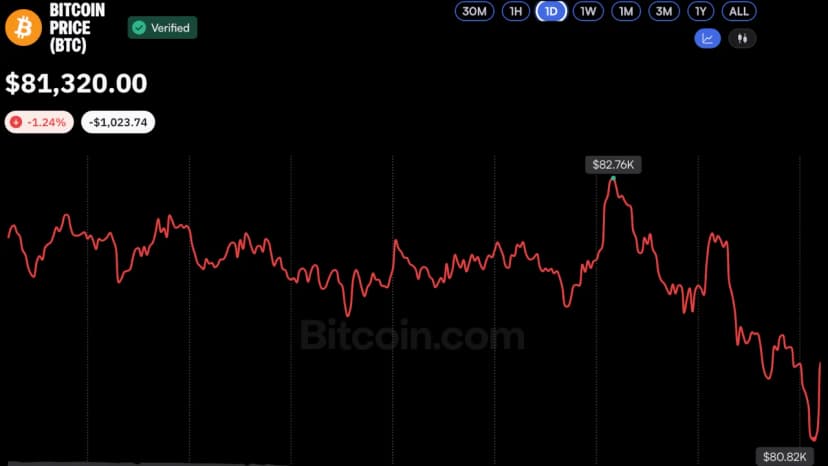 Bitcoin Price Hovers Near $81K as Analysts See Potential Market Bottom