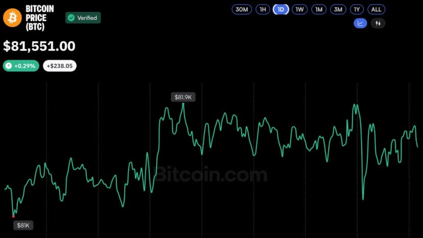Bitcoin Price Stuck Near $81K as Oil Surge Rattles Global Markets