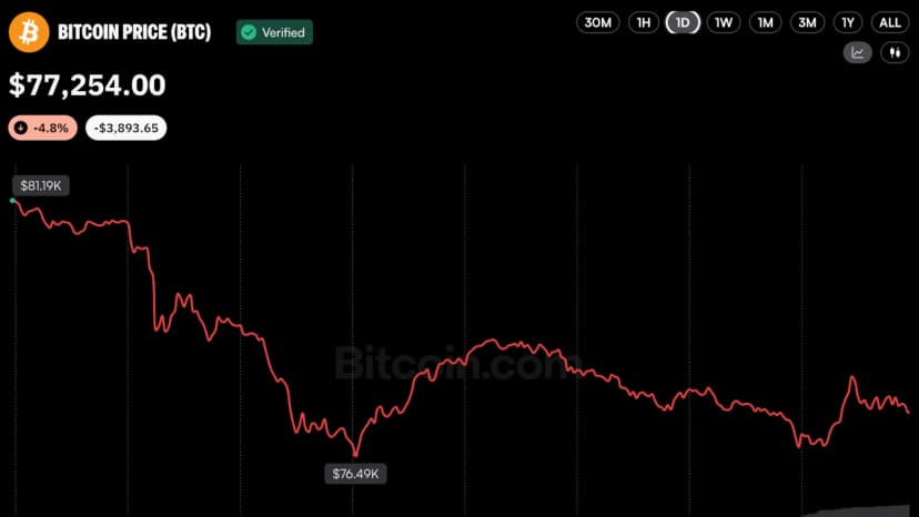 Bitcoin Price Rebounds Above $77K, but Binance Hack Keeps Traders on Edge