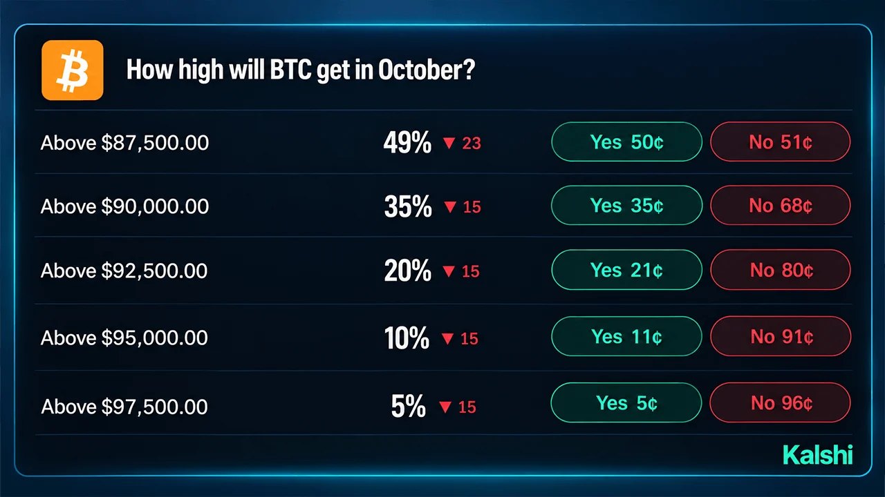 Bitcoin Price Odds on Prediction Markets Give $100K Just 27%