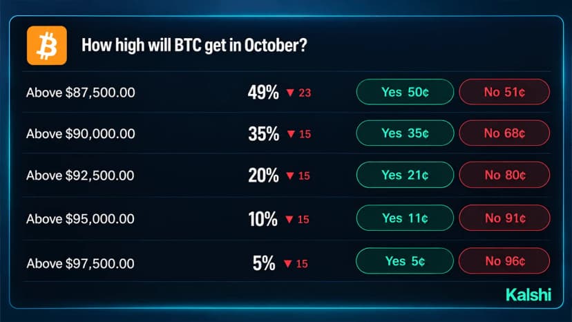 Bitcoin Price Odds on Prediction Markets Give $100K Just 27%