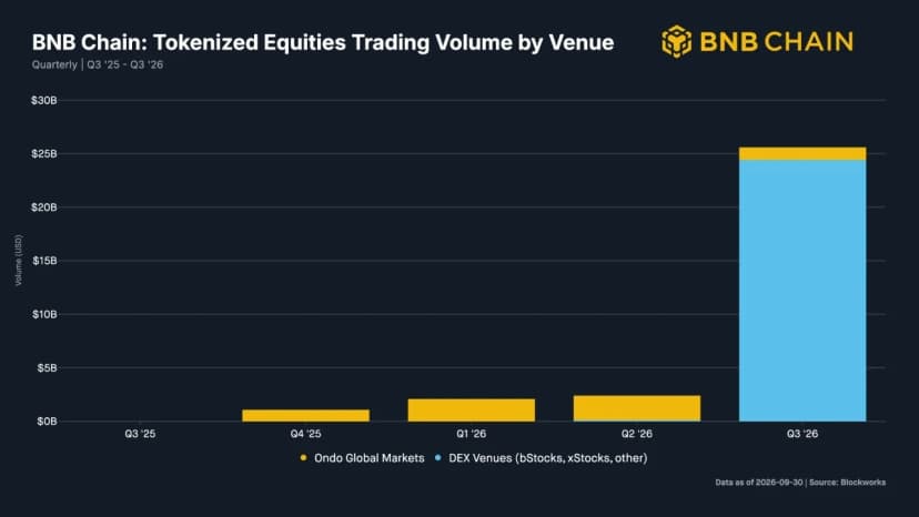 BNB Chain Tops Solana, Robinhood as Equity Volume Jumps 11x to $25.6B