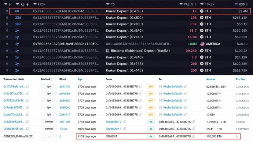 Whale That Bought 100,000 ETH for $0.31 Each Just Sent $2.4M to Kraken