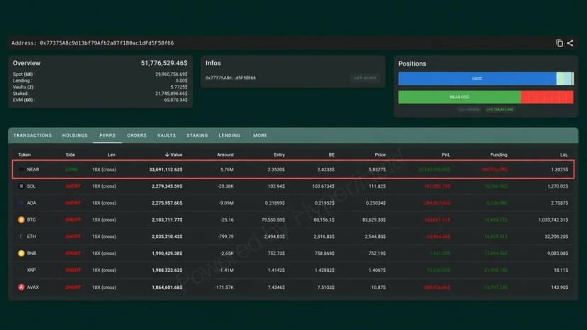 Shorting XRP, Bitcoin, Ether, SOL Has This NEAR Trader up $20 Million