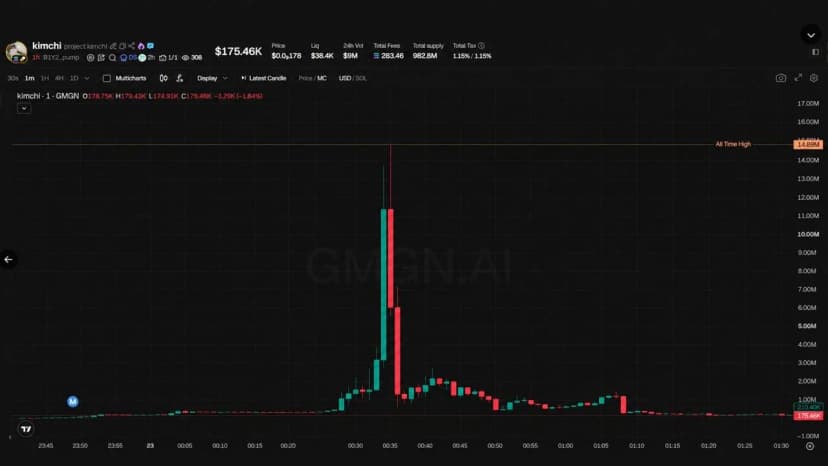 Trader Kimchi Goes From Pump.fun Star to Rug Pull Suspect in 48 Hours