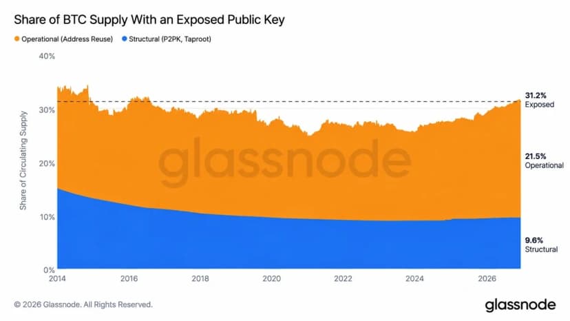 Glassnode: Over $500B in Bitcoin Is Sitting Behind Keys Anyone Can Read