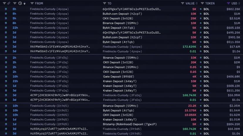 Solana Price Dips Under $100 as SOL Whale Is Quietly Dumping $49M