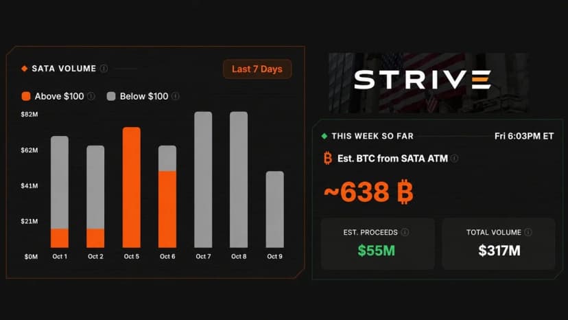 Strive Is Running Saylor's Playbook and Has Raised Enough for 638 Bitcoin