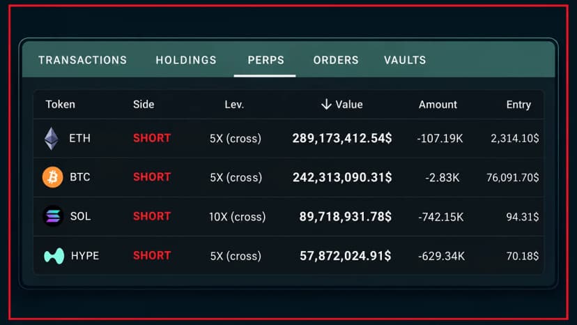 Linked Hyperliquid Giants Take Aim at Bitcoin, Ether With $1.58B in Crypto Shorts