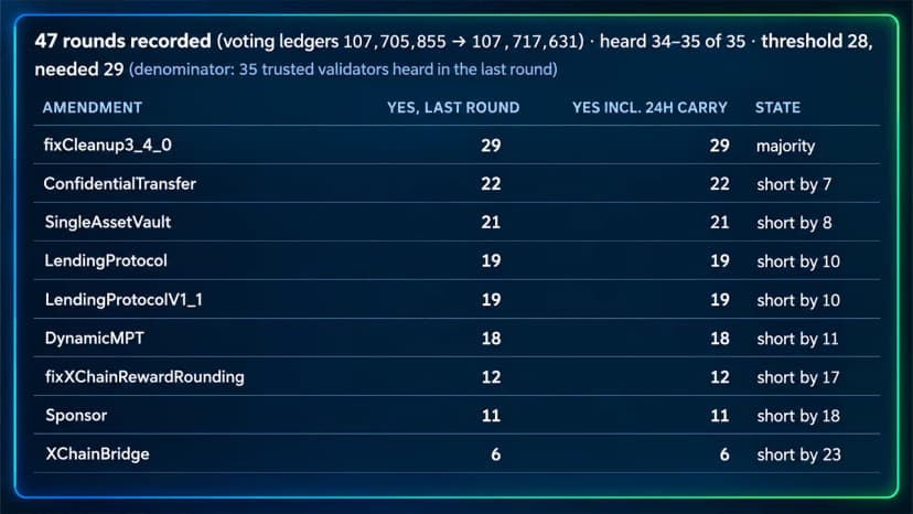 XRP Ledger Nears Oct. 23 Upgrade as Lending Votes Fall Short