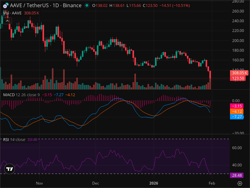 Crypto: AAVE Warning: Key Support Level Being Tested Right Now
