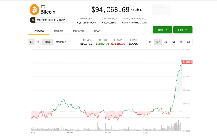 ビットコイン、予想されるFRB利下げ前日に9万4000ドルへ急騰 | CoinDesk JAPAN(コインデスク・ジャパン)