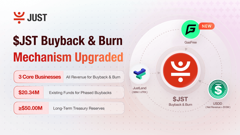 JST Buyback & Burn Upgrade: GasFree Revenue and $20.34M Surplus Injected as JUST's Ecosystem Trio Solidifies JST Token Value